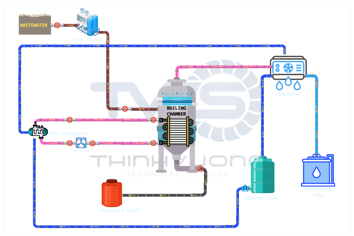 TVTS Evaporator